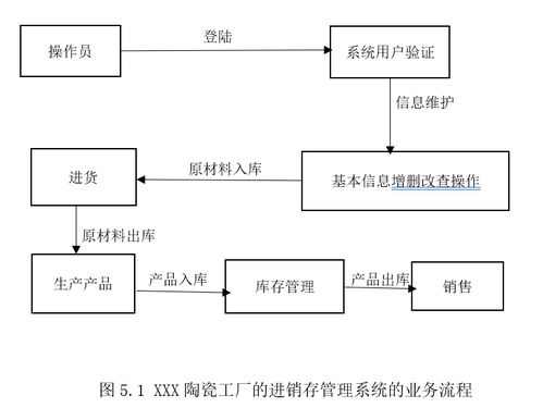 基于Java的陶瓷工廠進銷存管理系統(tǒng)的設(shè)計與實現(xiàn)